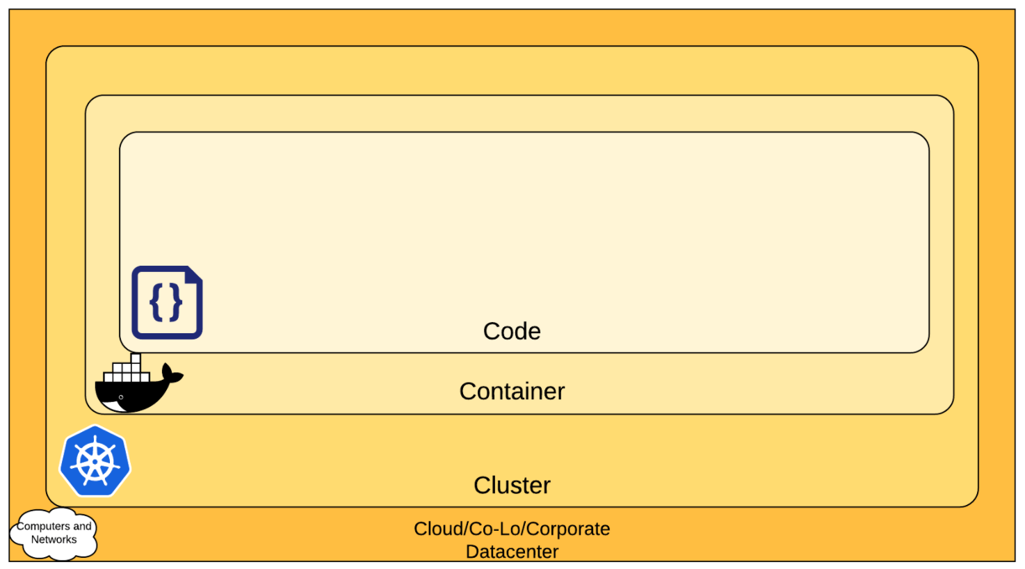 A Kubernetes diagram showing layered approach cloud native security