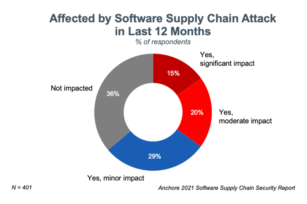 affected by software supply chain attacks in last 12 months