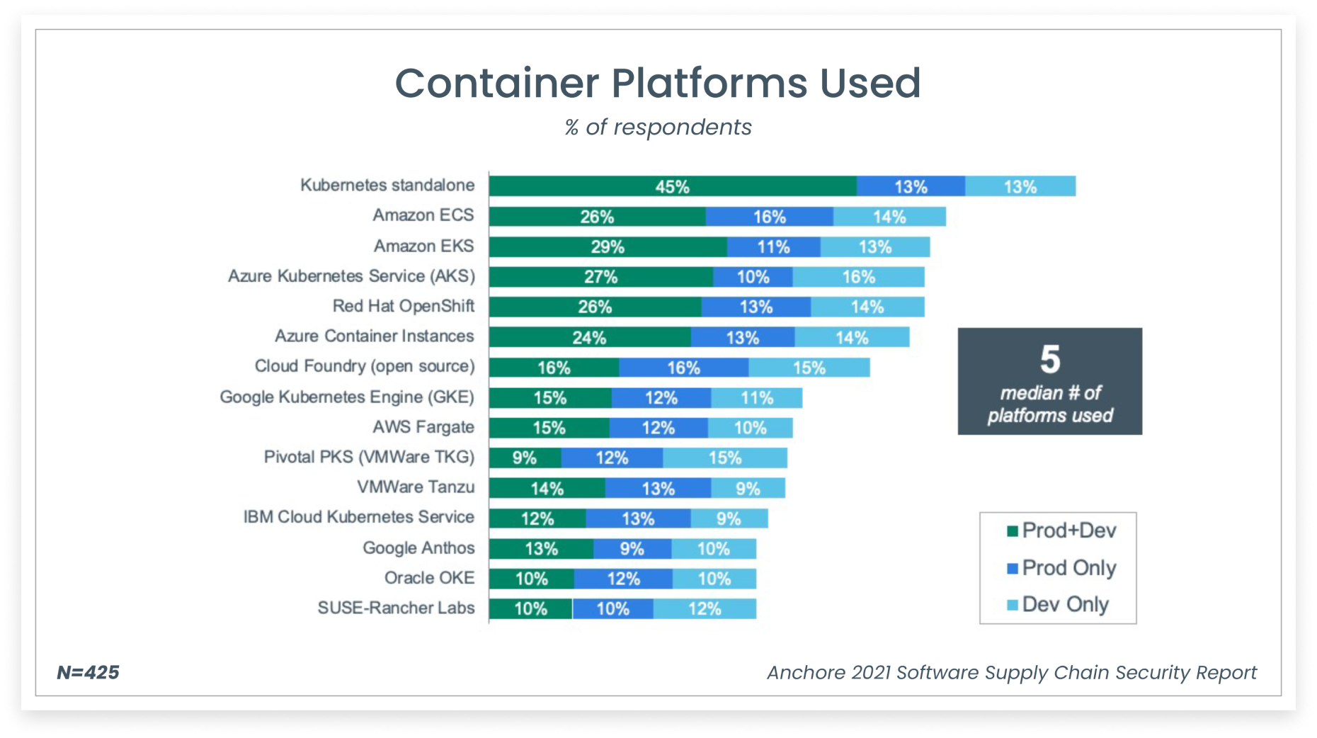 Container Platforms Used Container Platforms Used