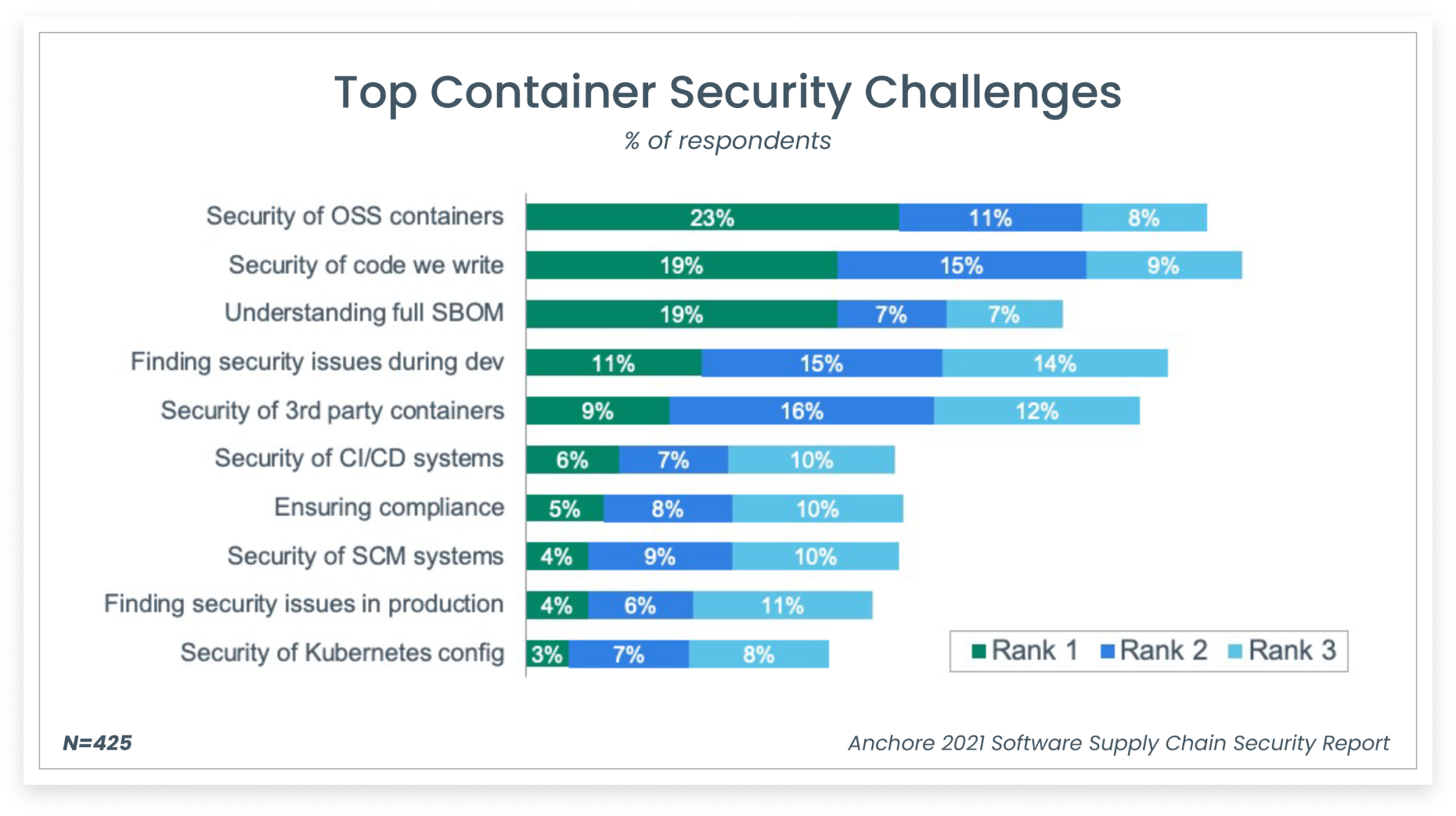 Open Source is the Top Container Security Challenge
