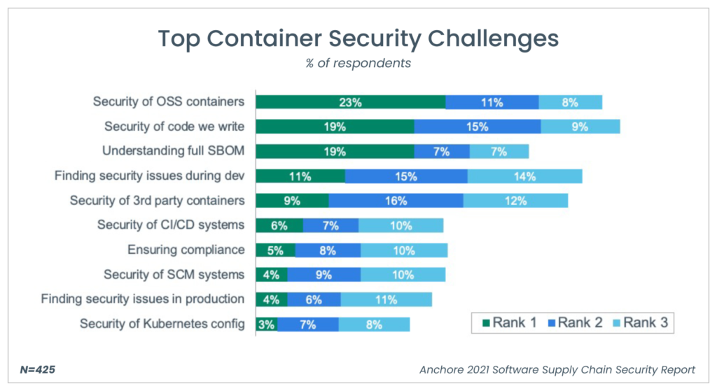Bar chart showing comparison of top container security challenges.