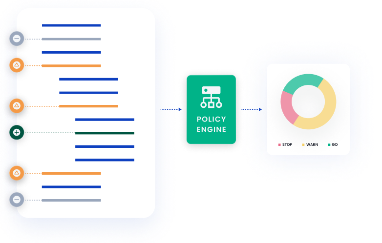 Added, removed and changed tracked for an SBOM and evaluated by the policy engine
