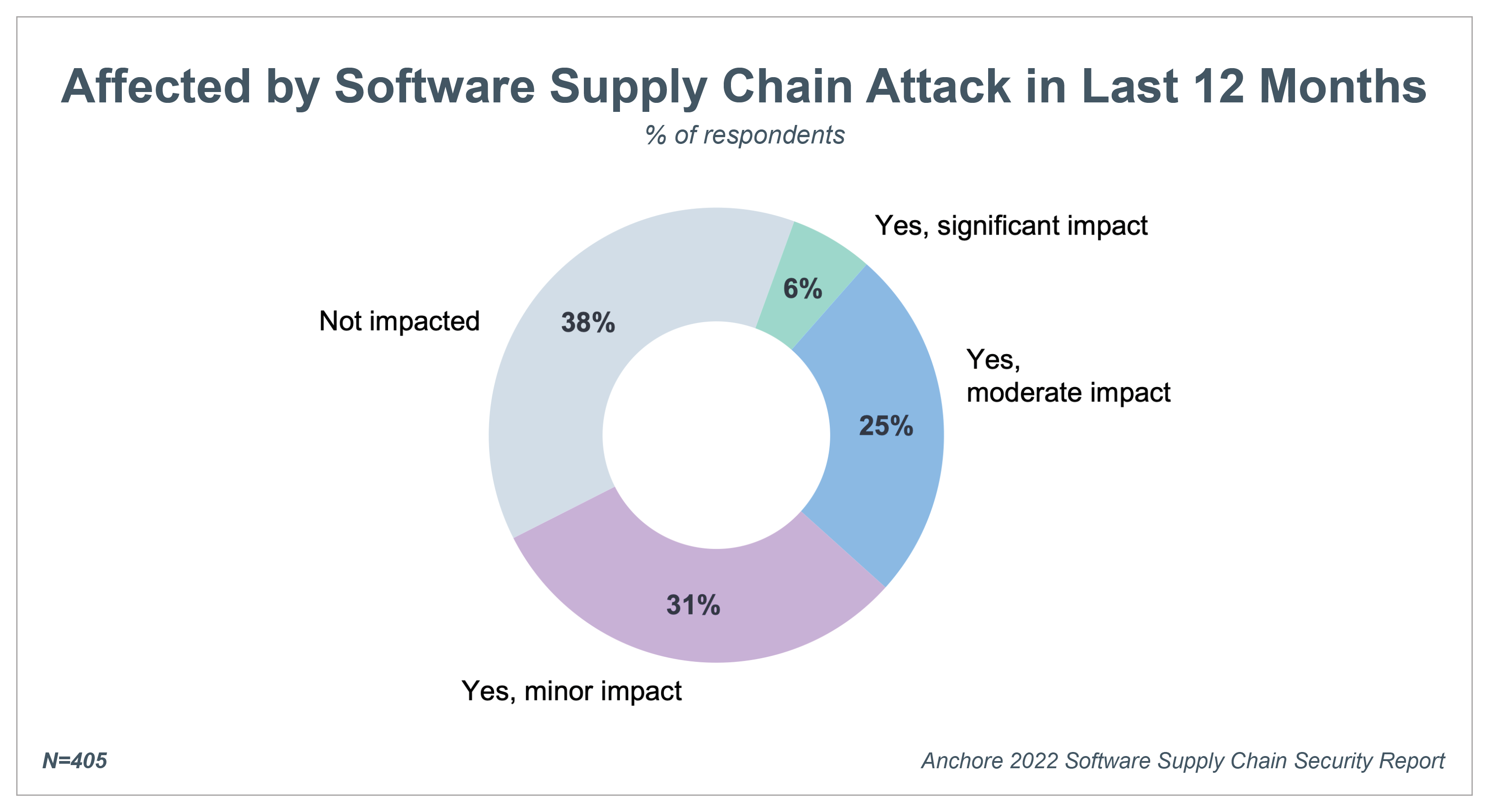 Software supply chain attack impacts