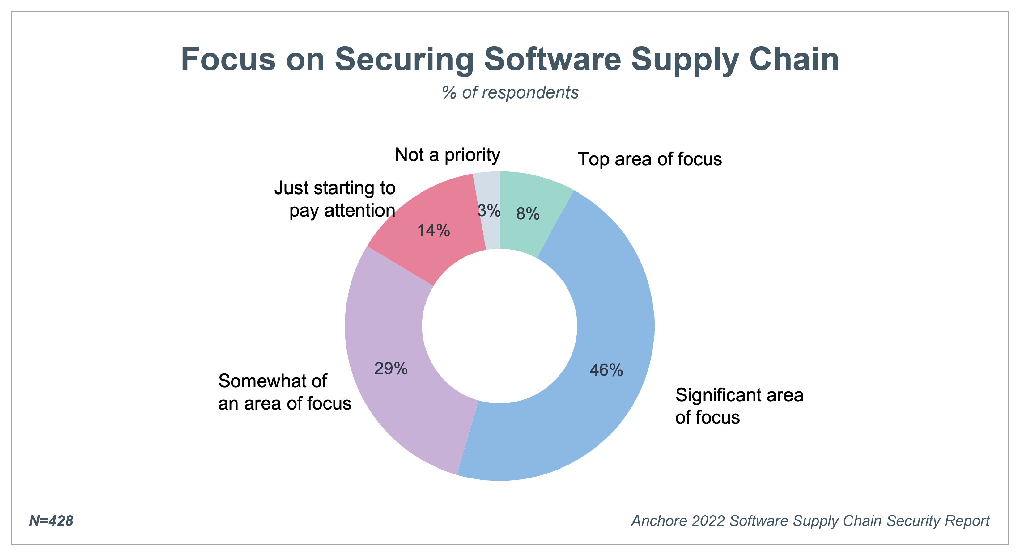 pie chart showing organizations focusing on securing the software supply chain