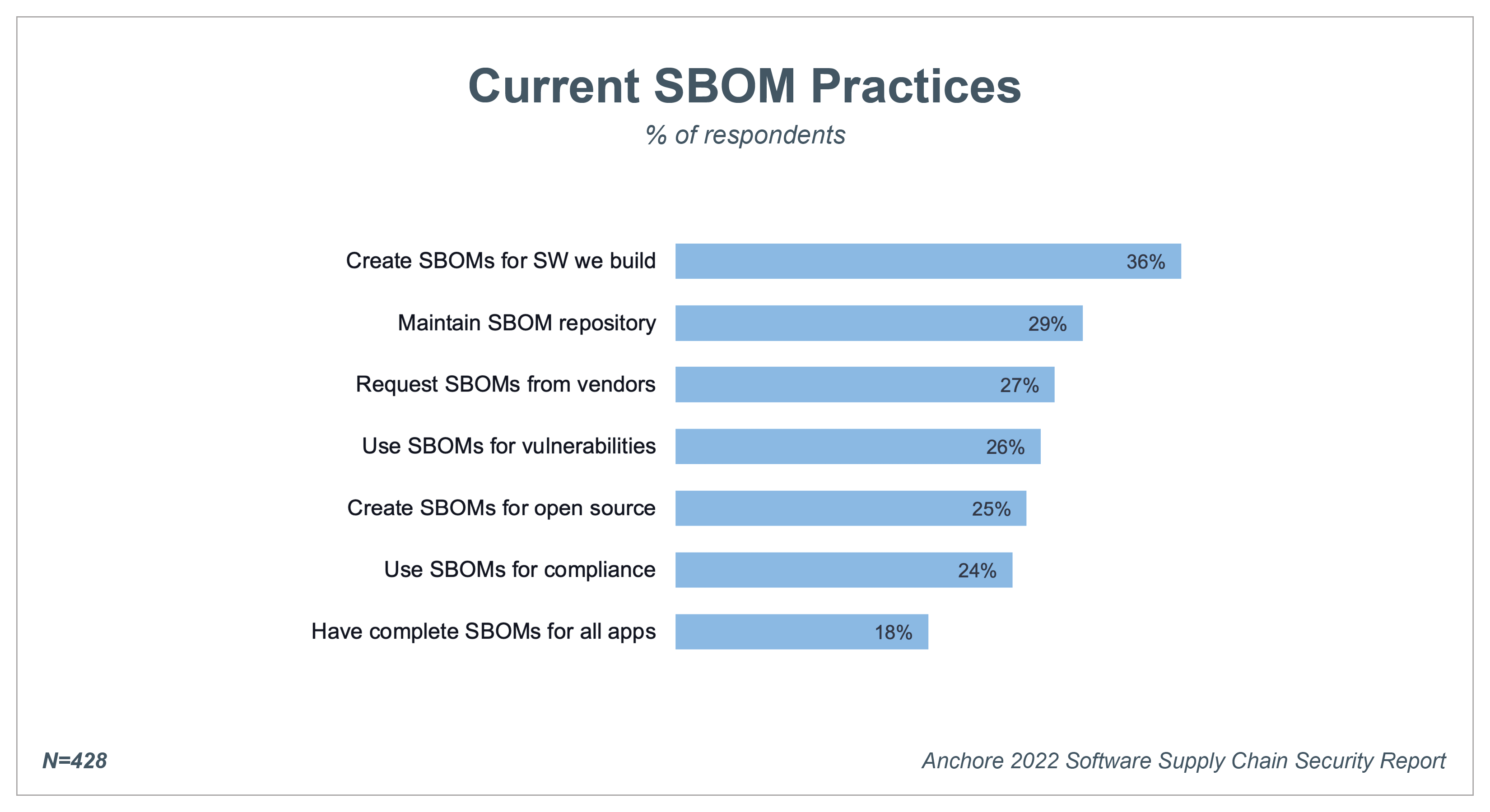 Bar chart with a breakdown of SBOM practices to improve software supply chain security