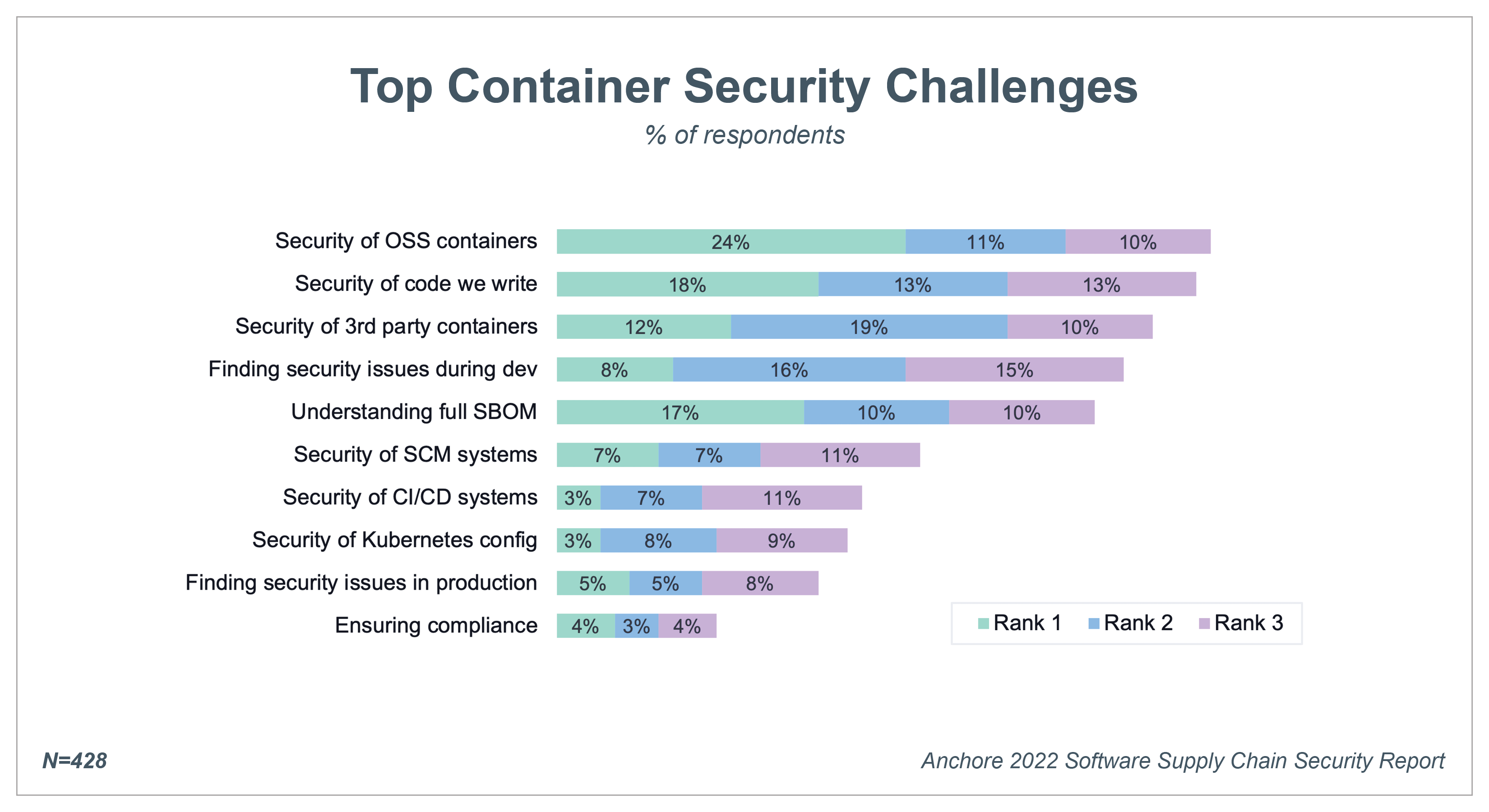 Bar chart showing top security challenges