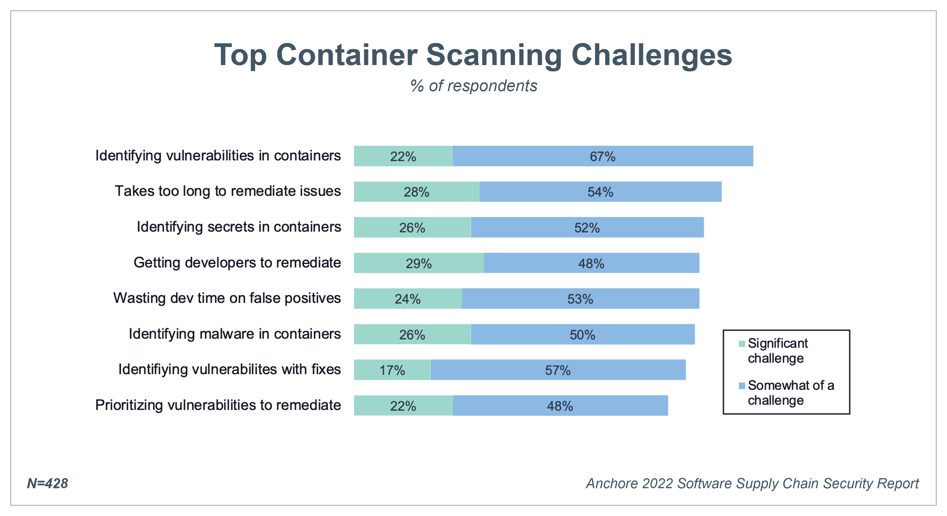 Bar chart showing top container scanning challenges