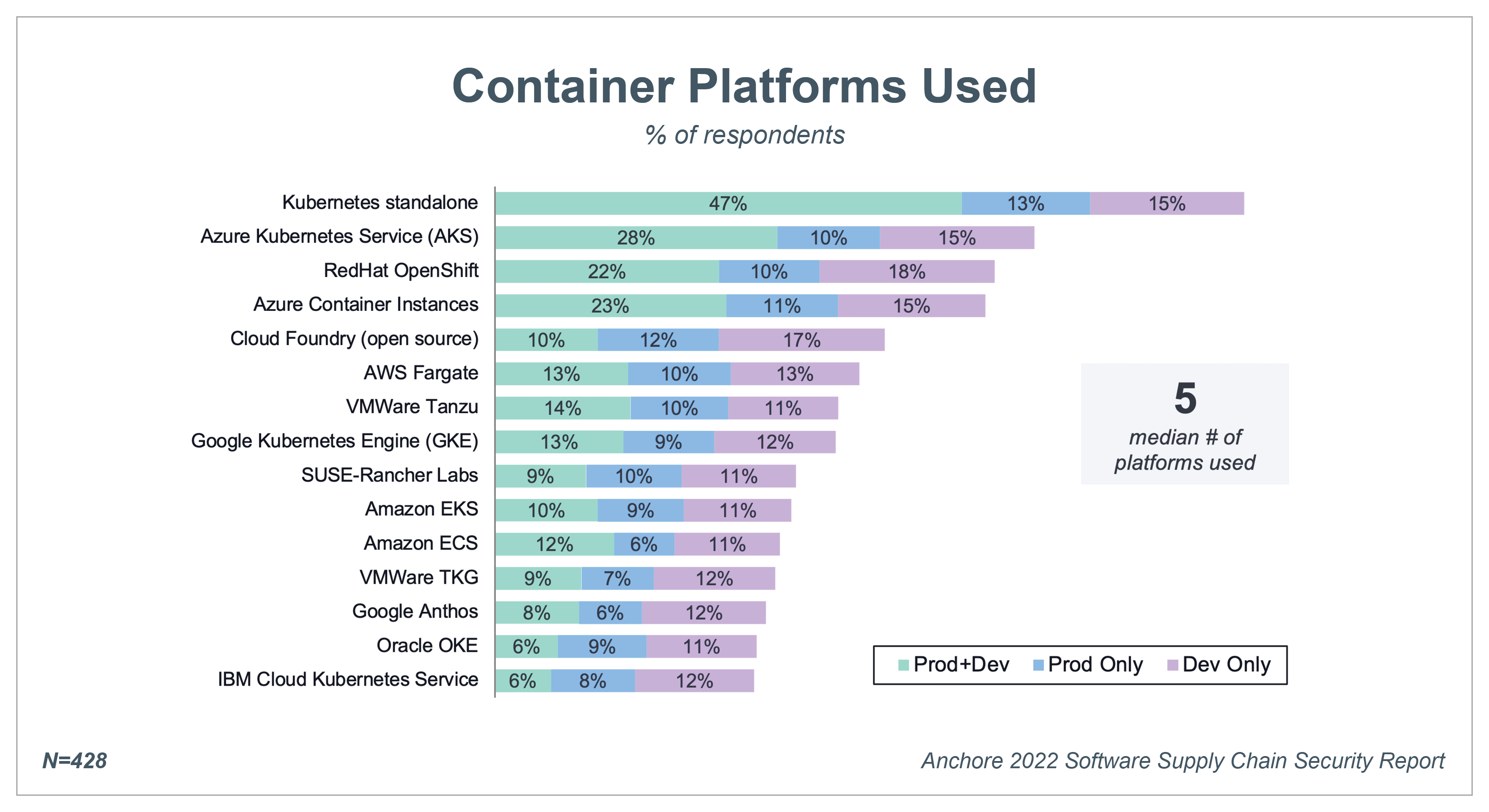 Bar chart showing types of container platforms used by enterprises