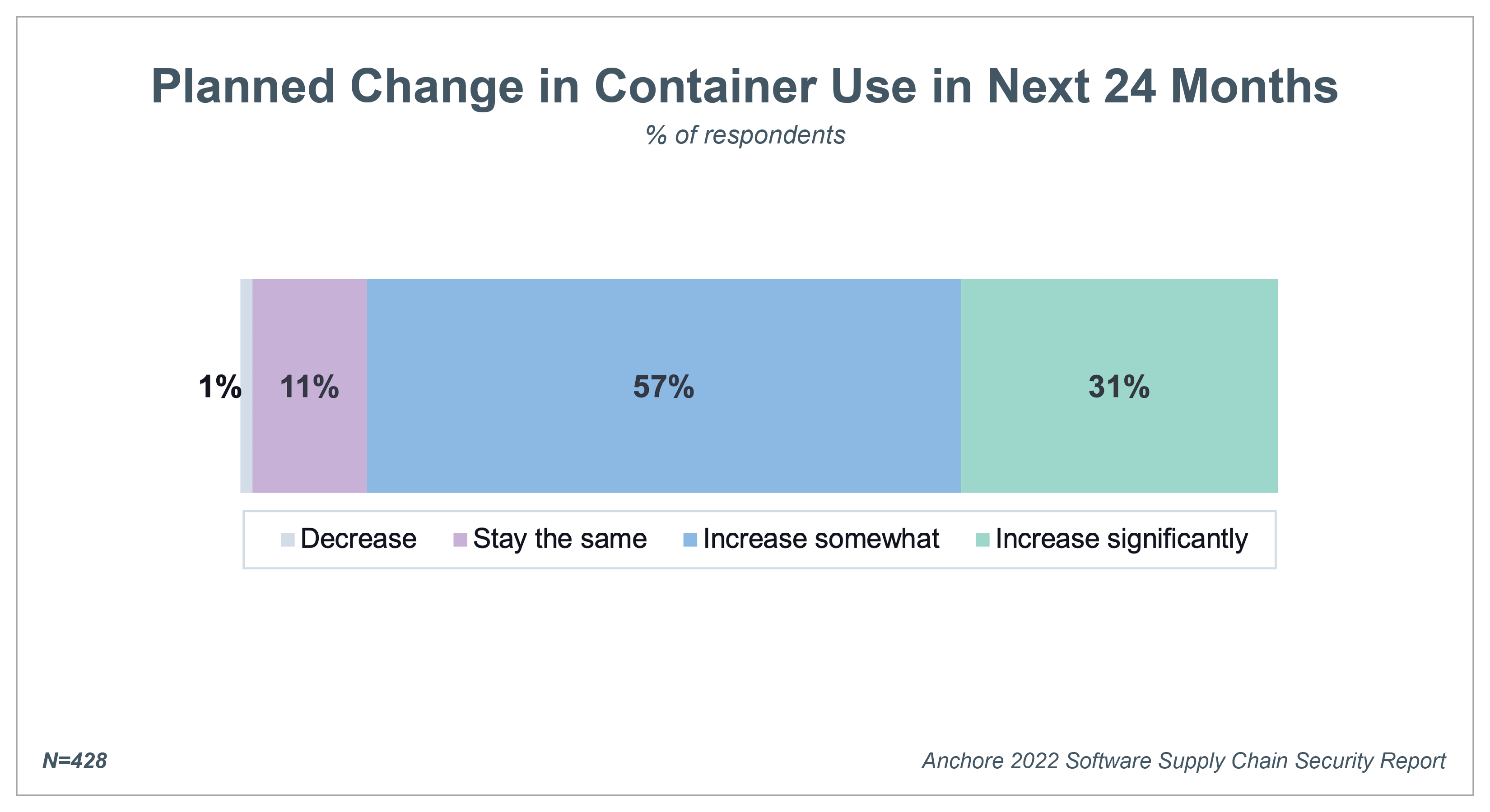 Container use statistics from Anchore 2022 Software Supply Chain Security Survey
