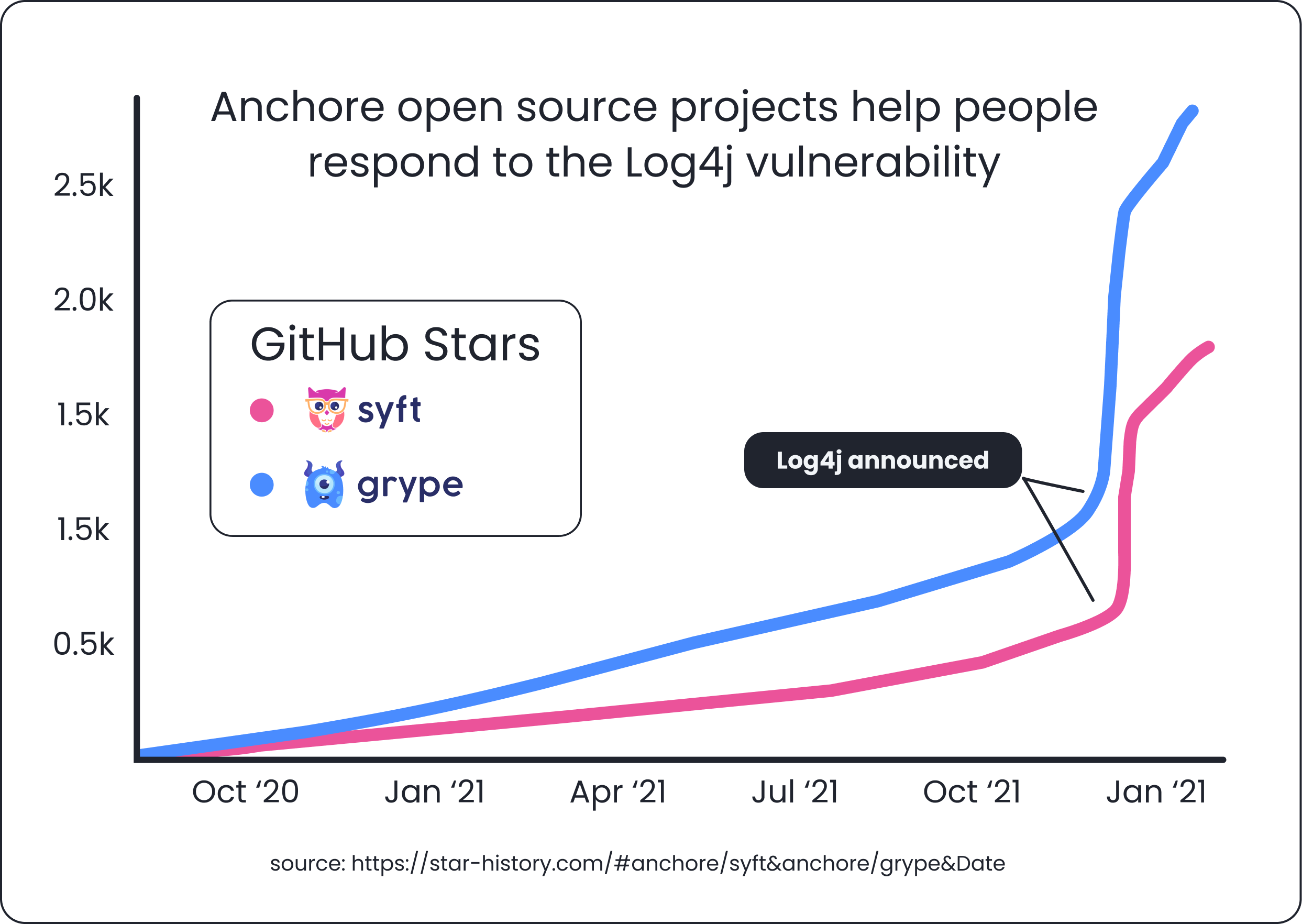 Graph showing increase of github stars for syft and grype when log4j vulnerability was announced