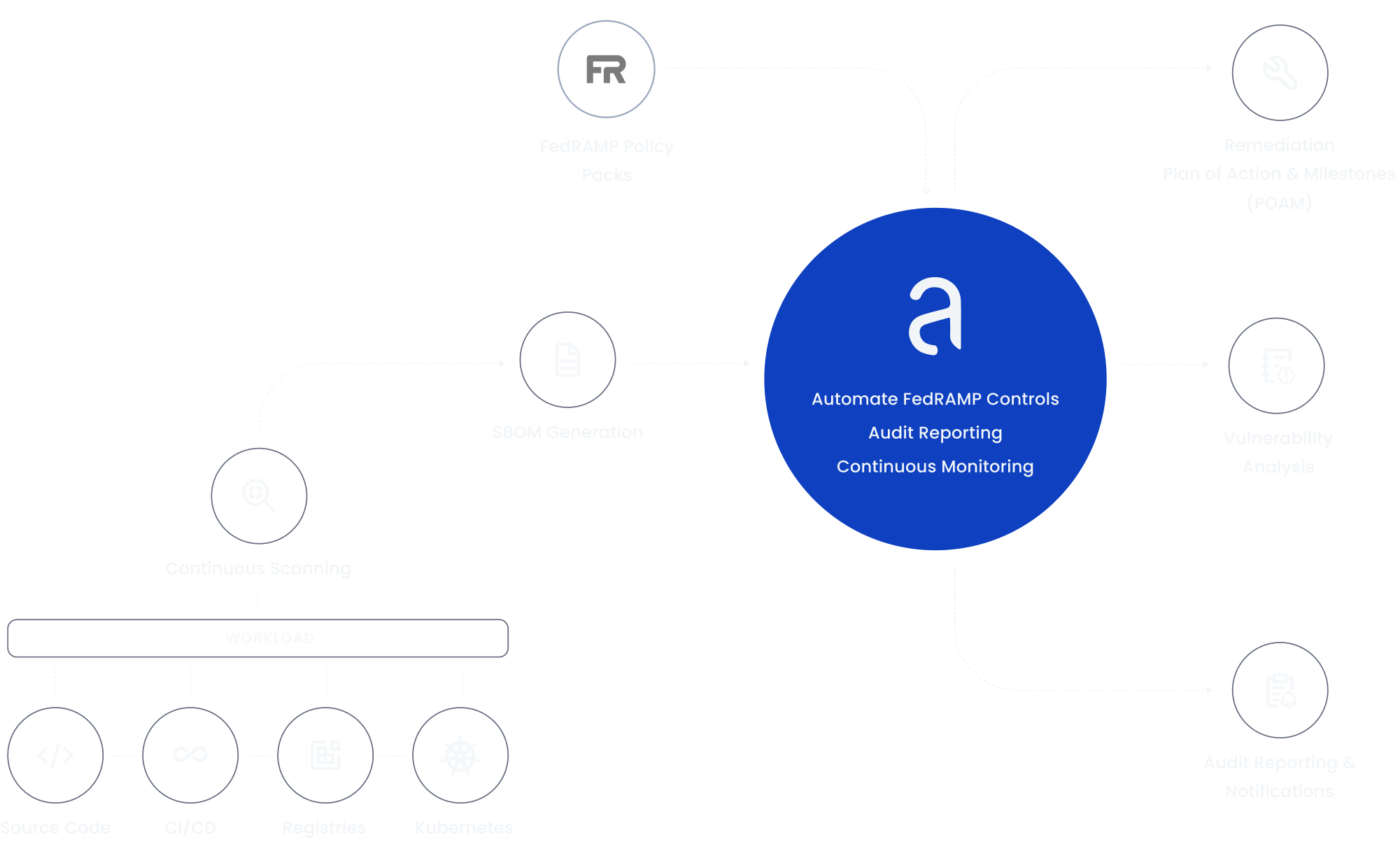 How FedRAMP Vulnerability Scanning works with Anchore