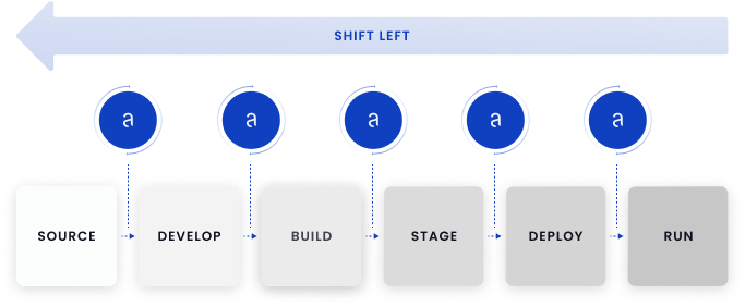 anchore enables shift left devsecops with security at each step of the SDLC