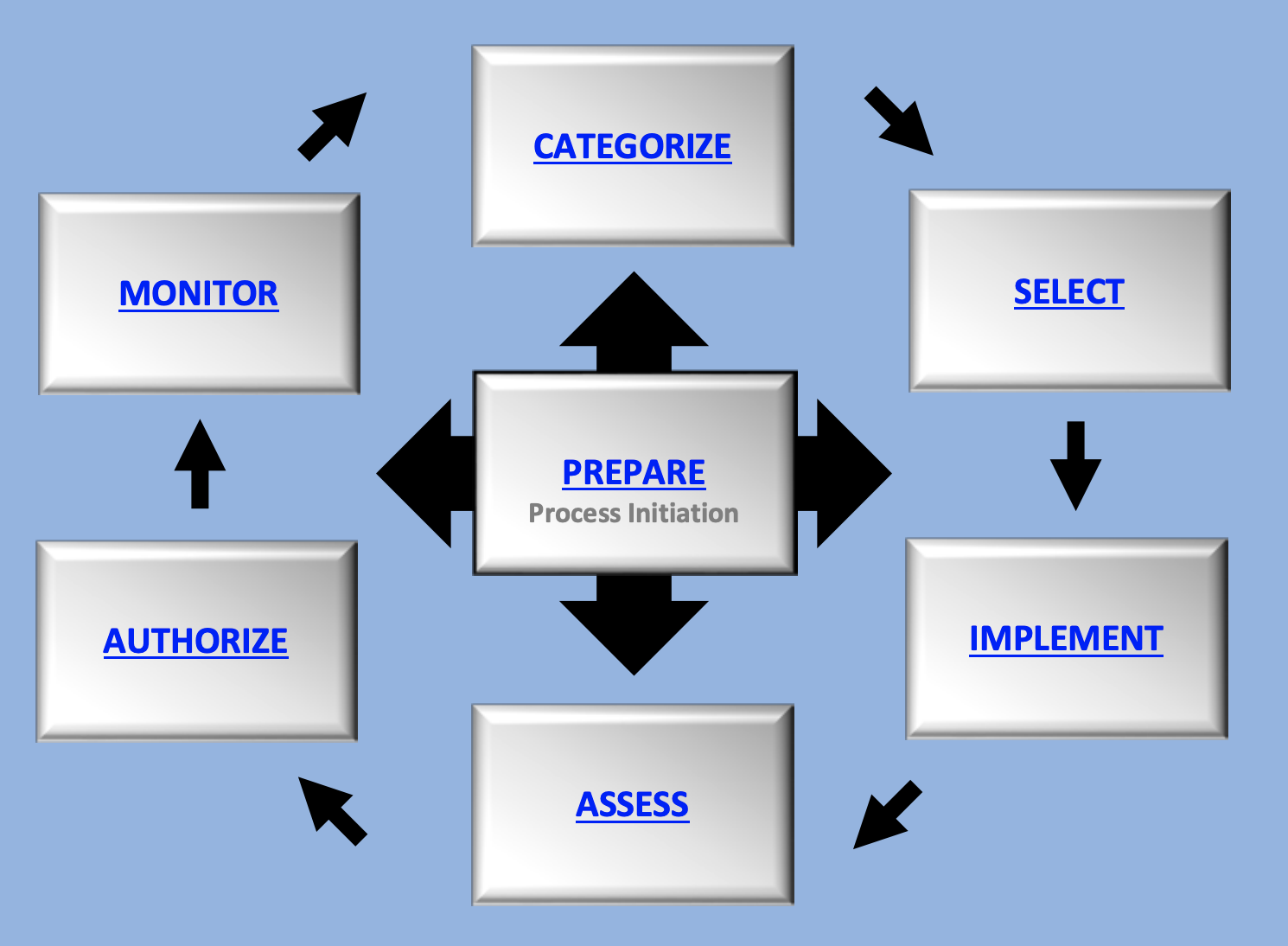 Visualization of 7 steps of the Risk Management Framework.