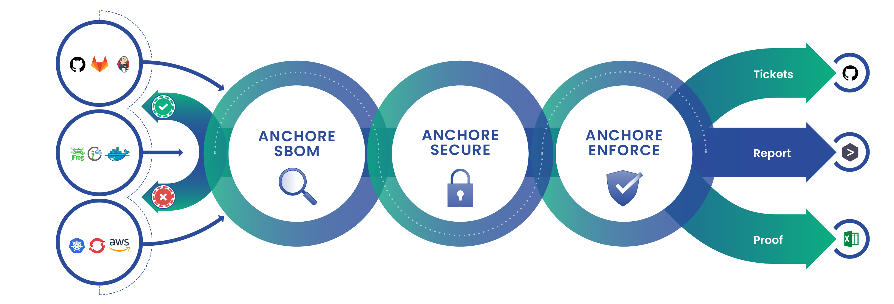 Anchore Enterprise Workflow