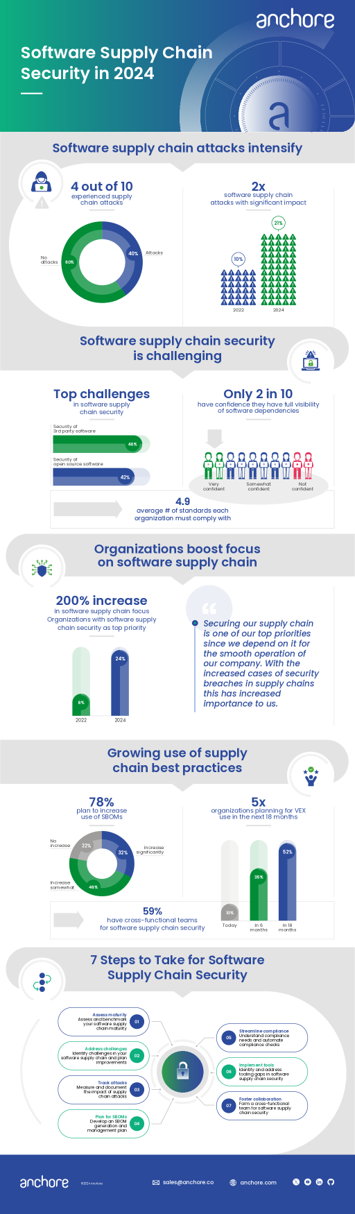 The Anchore 2024 Software Supply Chain Security Report is now available. This report provides a unique set of insights into the experiences and practices of over 100 organizations that are the targets of software supply chain attacks.