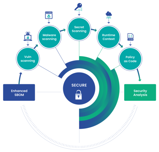 Effortless SBOM Analysis: How Anchore Enterprise Simplifies Integration