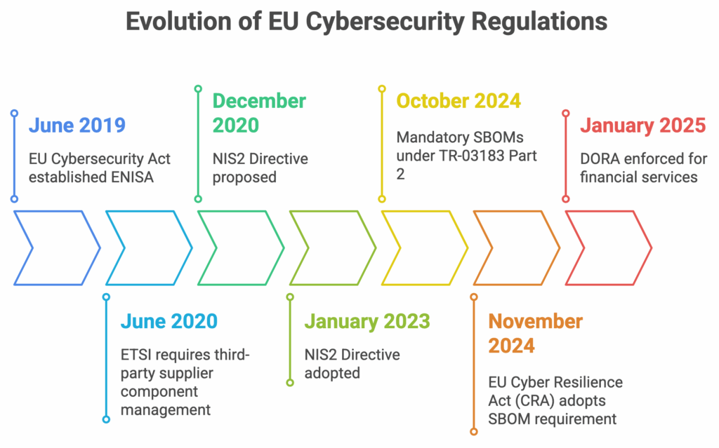 Evolution of EU Cybersecurity Regulations Timeline