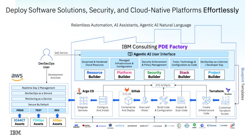 IBM Federal PDE Factory